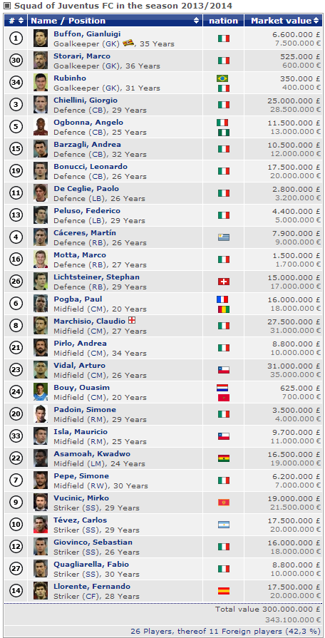 Squad of Juventus FC in the season 20132014